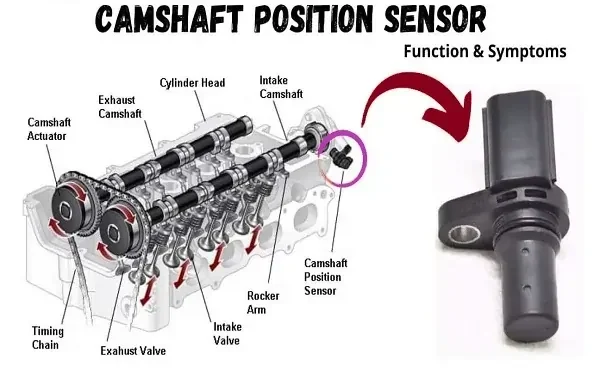 What Are Symptoms of a Bad Camshaft Sensor? - what are symptoms of a bad camshaft sensor